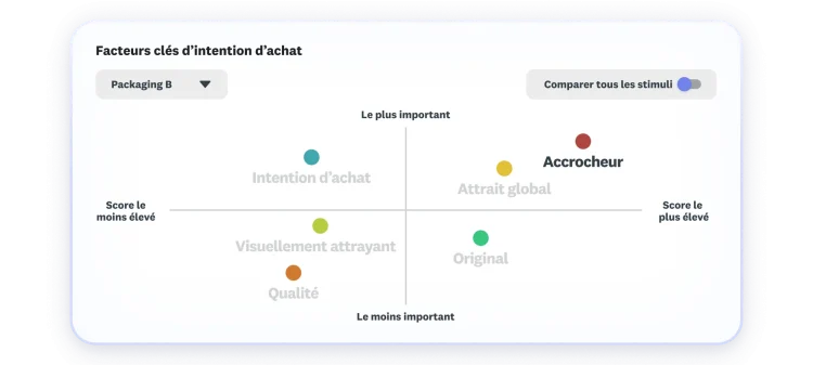 Graphique des facteurs clés d’intention d’achat, où certains critères obtiennent des scores plus élevés que d’autres