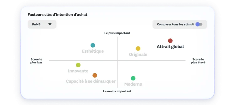 Graphique présentant les facteurs clés d’intention d’achat, où l’attrait global arrive en tête