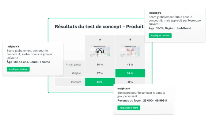 Tableau de résultats d’un test de concept produit entouré de différents insights