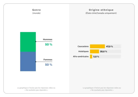 Graphique à barres montrant la répartition de tous les dirigeants (vice-présidents et postes supérieurs) de SurveyMonkey par genre et par origine ethnique