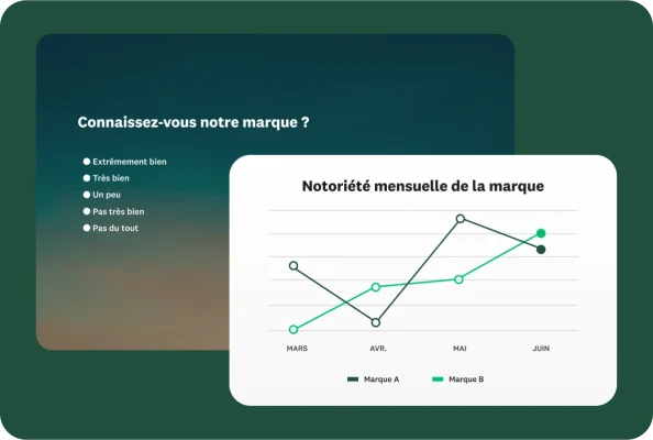 Question de sondage demandant si un utilisateur connaît la marque, à côté d’un graphique linéaire montrant la notoriété mensuelle de la marque