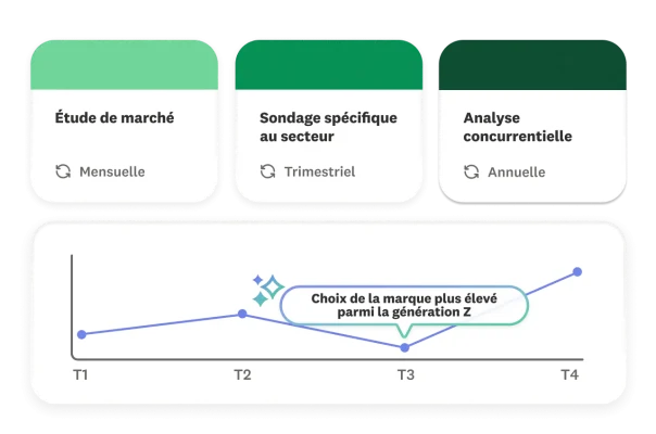 Fiches de fréquence des études, sondages et analyses avec, en dessous, un graphique des tendances trimestrielles