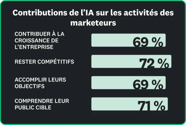 Les marketeurs jugent l’IA utile : entre 69 % et 71 % d’entre eux l’utilisent pour booster la croissance, rester compétitifs, accomplir leurs objectifs et comprendre leur public cible.