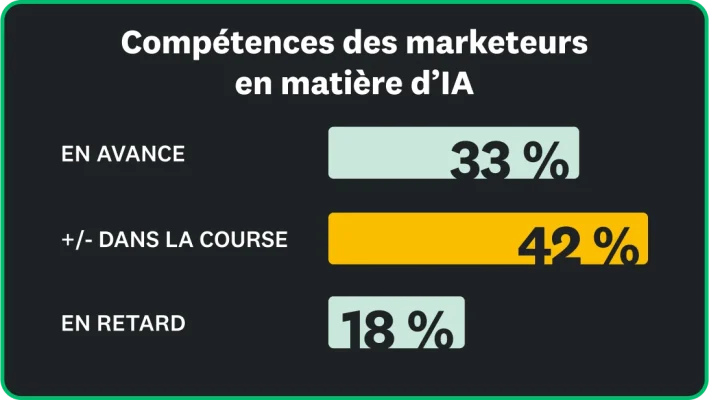 31 % des marketeurs estiment qu’ils ont une longueur d’avance en matière d’IA, 42 % qu’ils se contentent de suivre le mouvement et 18 % qu’ils prennent du retard.