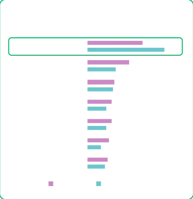 Graphique à barres montrant que 55 % des consommateurs préfèrent les recommandations des experts du secteur contre 41 % pour les marketeurs, tandis que 31 % des marketeurs préfèrent les recommandations des influenceurs numériques contre 21 % pour les consommateurs