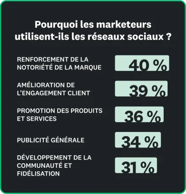 Les 5 principales raisons pour lesquelles les marketeurs utilisent les réseaux sociaux : 40 % pour renforcer la notoriété de la marque, 39 % pour améliorer l’engagement client, 36 % pour promouvoir leurs produits et services, 34 % pour faire de la publicité générale, et 31 % pour développer la communauté et fidéliser les clients.