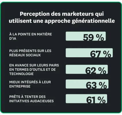 59 % des marketeurs déclarent qu’ils sont à la pointe en matière d’IA, 67 % qu’ils sont plus présents sur les réseaux sociaux, 62 % qu’ils sont en avance sur leurs pairs en termes d’outils et de technologie, 63 % qu’ils sont mieux intégrés à leur entreprise et 61 % qu’ils sont prêts à tenter des initiatives audacieuses.