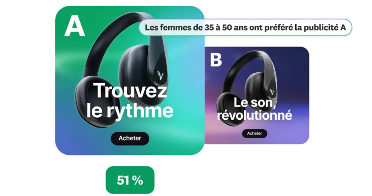 Interface de test de publicité affichant la répartition des performances des tests A/B d’une publicité pour un casque audio et des informations démographiques