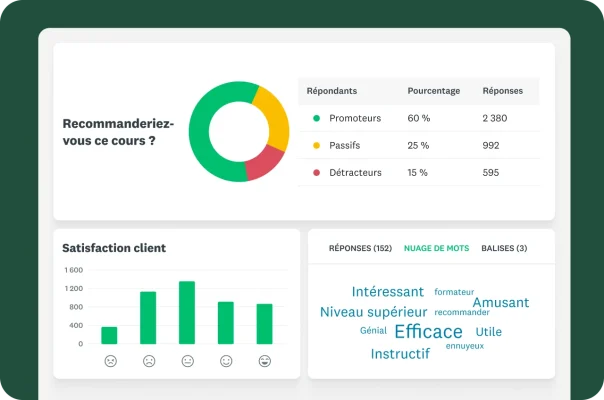 Un tableau de bord affichant un graphique de promoteurs/détracteurs, un graphique à barres de satisfaction client et un nuage de mots.