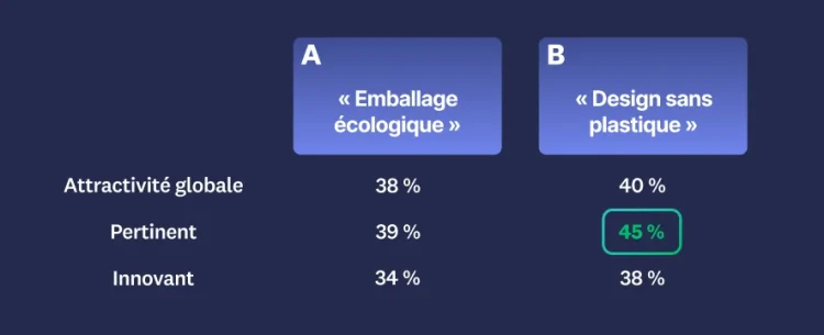 Résultats d’un test de deux messages où le second obtient de meilleurs scores pour l’attractivité globale, la pertinence et l’inventivité