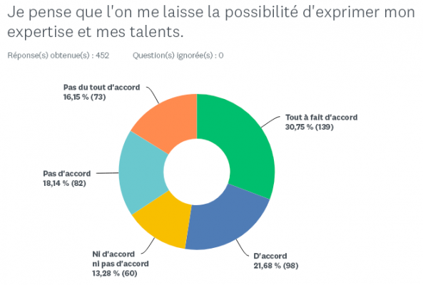 Diagramme circulaire - Réponses sur l'épanouissement au travail