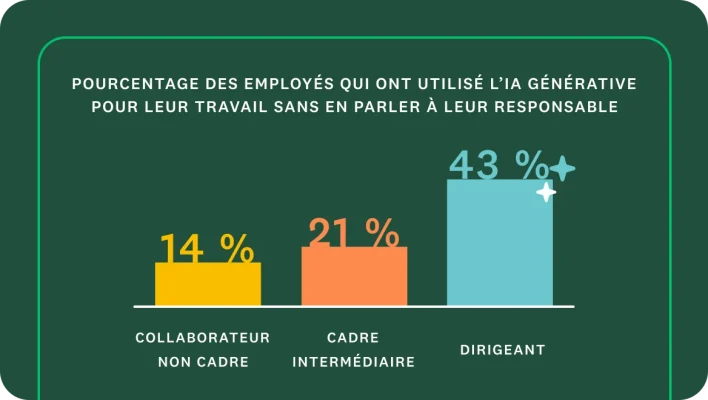 Graphique à barres montrant le pourcentage d’employés qui ont utilisé l’IA générative pour leur travail sans en parler à leur responsable. Les barres indiquent 14 % pour les collaborateurs non cadres, 21 % pour les cadres intermédiaires et 43 % pour les dirigeants.