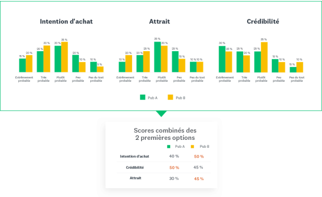 tableau des scores combinés des 2 premières options