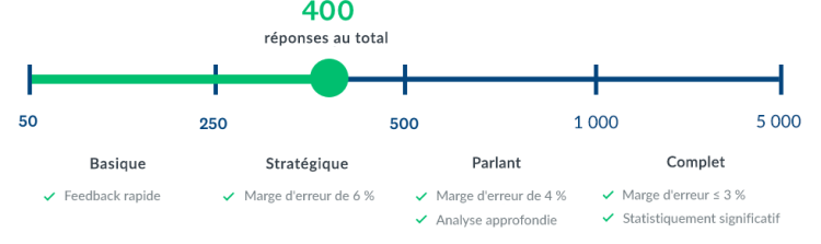 graphique avec échelle graduée en nombre de réponses au sondage