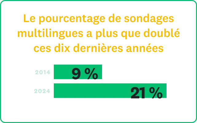 Le pourcentage de sondages multilingues a plus que doublé au cours des dix dernières années, passant de 9 % en 2014 à 21 % en 2024