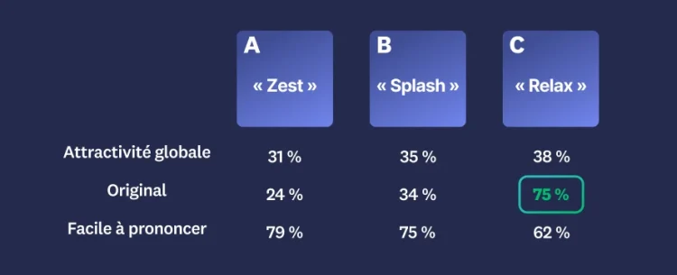 Three different names with results, where option C scores highest in overall appeal, uniqueness, and easy to pronounce