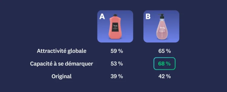 Image of two shampoo bottles, with bottle B having higher scores in overall appeal, stands out, and uniqueness