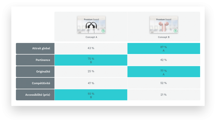 Tableau de résultats comparant deux produits