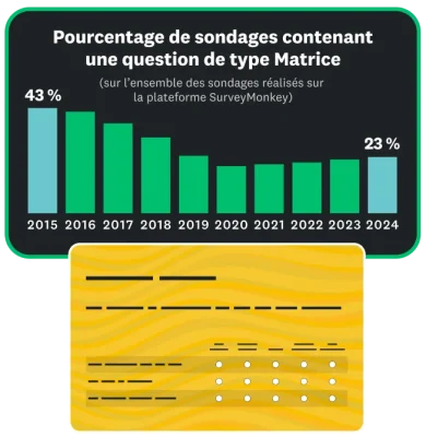 Graphique à barres représentant l’évolution du pourcentage annuel de sondages SurveyMonkey contenant une question de type Matrice, de 43 % en 2015 à 23 % en 2024