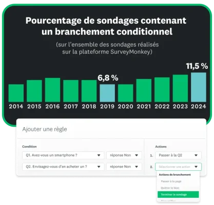 Graphique à barres représentant l’évolution du pourcentage annuel de sondages SurveyMonkey contenant un branchement conditionnel (à noter l’augmentation de 6,8 % en 2019 à 11,5 % en 2024)