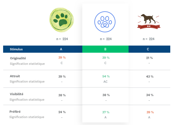 tableau des scores combinés des 2 premières options