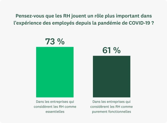 Graphique à barres montrant que le nombre de professionnels des RH déclarant jouer un rôle plus important dans l’expérience des employés depuis la pandémie de COVID-19 est beaucoup plus élevé dans les entreprises où la direction reconnaît les RH comme étant essentielles : 73 % contre 61 % seulement dans les autres.
