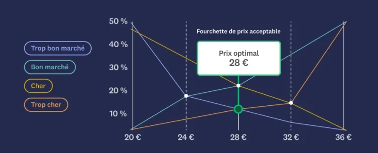 Chart showing optimal price point is $28, with an acceptable price range of $24-32