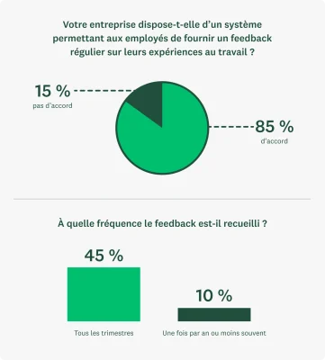 Graphique à secteurs montrant que 85 % des professionnels des RH déclarent que leur entreprise propose des programmes permettant aux employés de partager leur feedback régulièrement, et que 45 % des équipes RH collectent ce feedback tous les trimestres. Les entreprises qui ne le font que rarement ou jamais sont peu nombreuses (10 %).