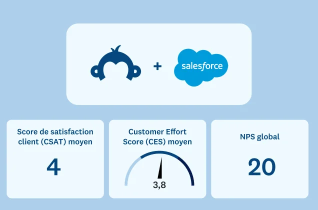 SurveyMonkey et Salesforce à côté de scores NPS