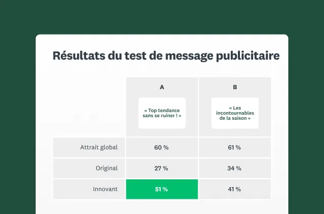 Capture d’écran de la solution Test de message publicitaire de SurveyMonkey