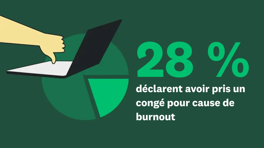 Graphique à secteurs, à côté d’une main pouce vers le bas et la statistique suivante : « 28 % déclarent avoir pris un congé pour cause de burnout ».