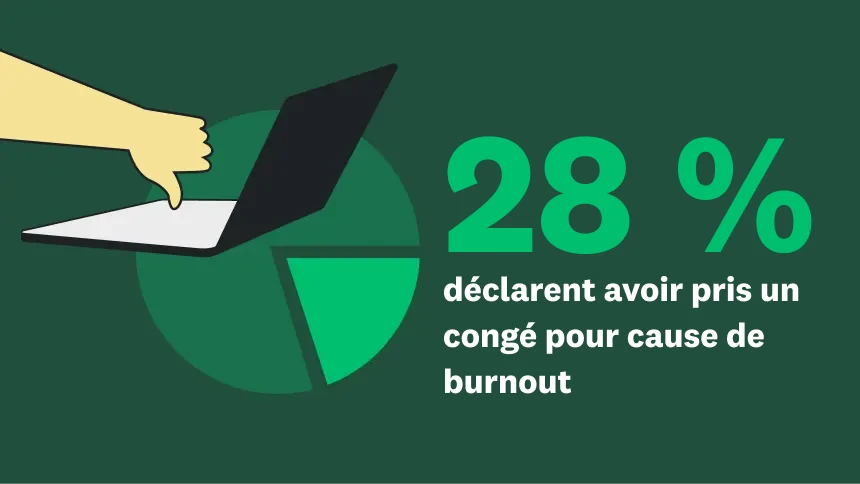 28 % déclarent avoir pris un congé pour cause de burnout
