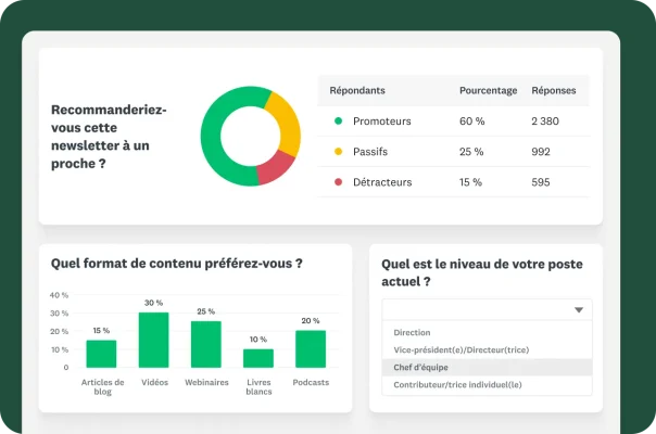Un graphique à barres, un graphique en anneau et un tableau montrant les réponses aux questions « Recommanderiez-vous cette newsletter à un proche ? » et « Quel format de contenu préférez-vous ? »