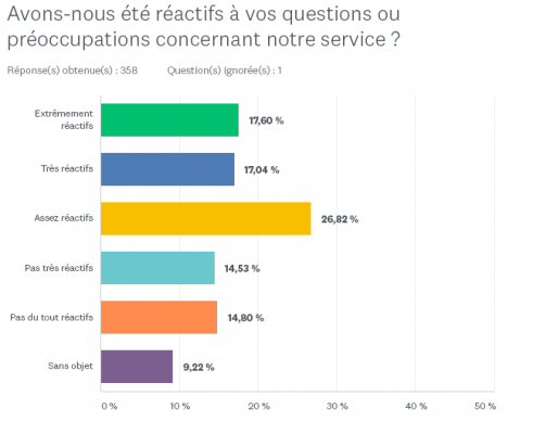 Question de satisfaction sur la réactivité du service client