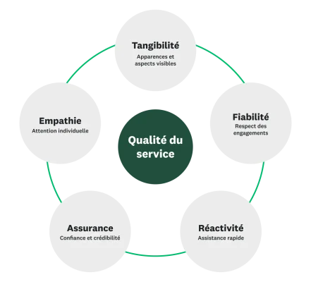 Graphique représentant les 5 dimensions de la qualité du service et leurs définitions