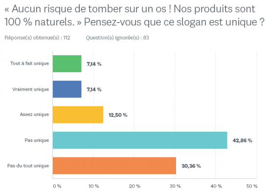 Diagramme de réponses - Test de concept publicité A - Caractère unique