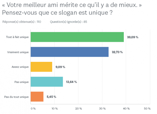 Diagramme de réponses - Test de concept publicité B