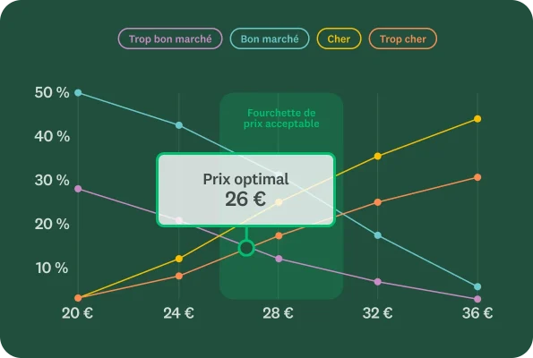 Graphique linéaire indiquant un prix optimal de 26 € et différentes lignes indiquant le prix trop bon marché et le prix trop cher