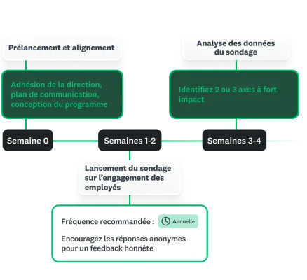 Feuille de route du programme d’engagement des employés, indiquant les étapes à suivre chaque semaine
