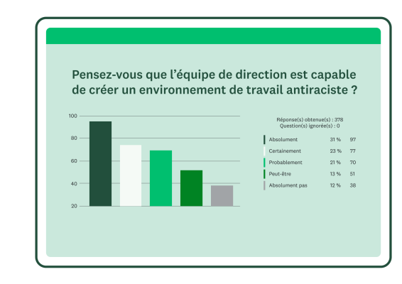 Graphique à barres représentant les réponses à la question : pensez-vous que l’équipe de direction est capable de créer un environnement de travail sans racisme ?