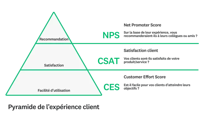 Pyramide de l’expérience client (CX) et ses 3 indicateurs clés : le CES à la base, le CSAT au milieu et le NPS au sommet.