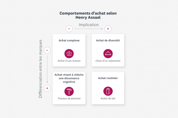 tableau des différents types de comportement d'achat