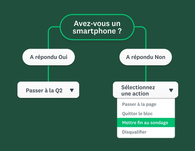 Schéma de logique avancée où le fait de répondre « Non » à la question « Avez-vous un smartphone ? » affiche un menu déroulant contenant les options « Aller à la page », « Mettre fin au sondage » ou « Disqualifier ».