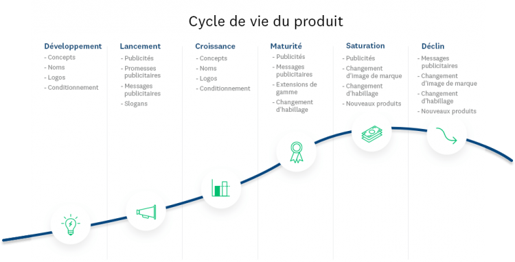 Comment utiliser les tests de concept à chaque étape du cycle de vie produit