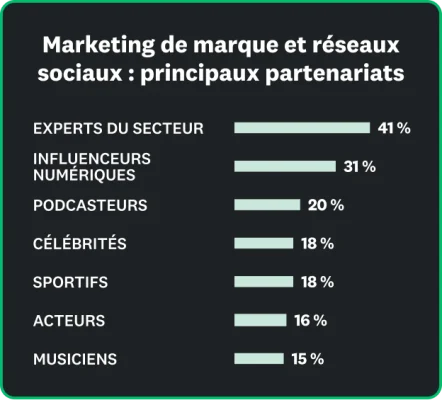 Les principaux partenariats sur les réseaux sociaux pour le marketing de marque incluent les experts du secteur (41 %), les influenceurs numériques (31 %), les podcasteurs (20 %), les célébrités et les sportifs (18 %), les acteurs (16 %) et les musiciens (15 %).