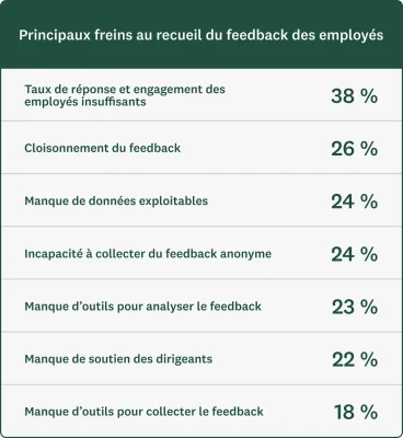 Graphique montrant les principaux freins au recueil du feedback des employés