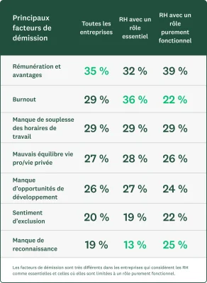 Graphique montrant les principaux facteurs de démission : rémunération et avantages, burnout, mauvais équilibre entre vie professionnelle et vie privée, sentiment d’exclusion, manque de reconnaissance, manque d’opportunités de développement, manque de souplesse dans les horaires de travail