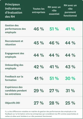 Graphique montrant les principaux indicateurs d’évaluation des RH