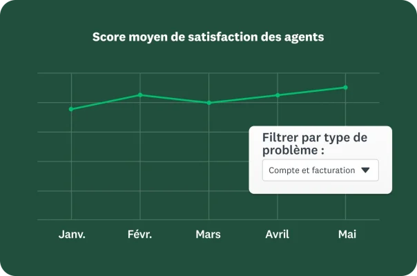 Graphique linéaire montrant le score moyen de satisfaction des agents, avec la possibilité de filtrer par type de problème