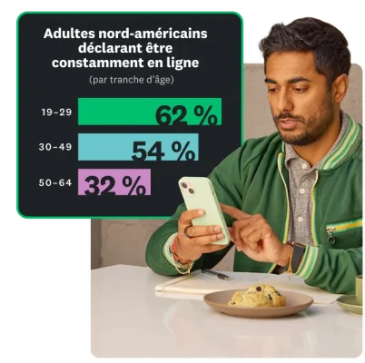 Graphique à barres indiquant que 32 à 62 % des adultes nord-américains déclarent être constamment en ligne